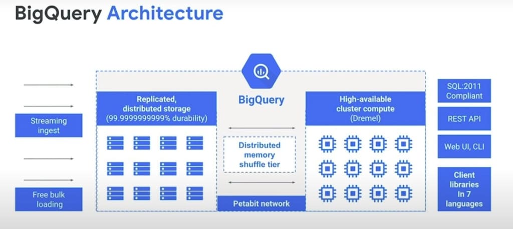 BigQuery LAG: BigQuery Architecture